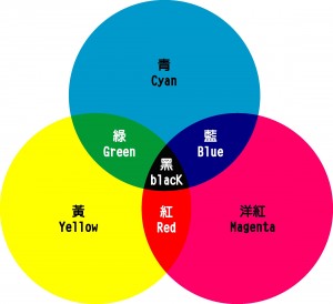 色彩的三个属性+色彩虽然是透过三原色的